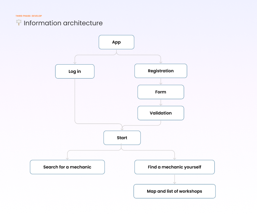 Information architecture